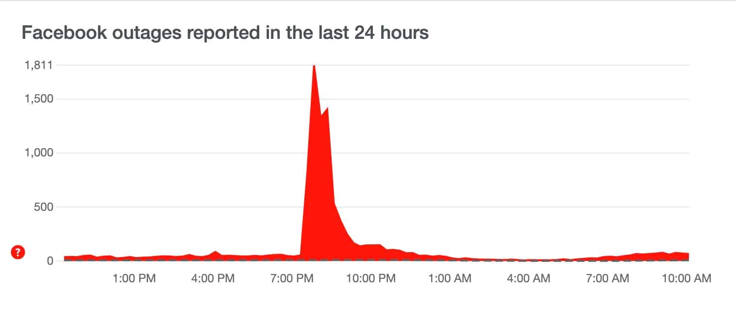 Facebook Outage The bigger they are the harder they fall AstrotalkUK