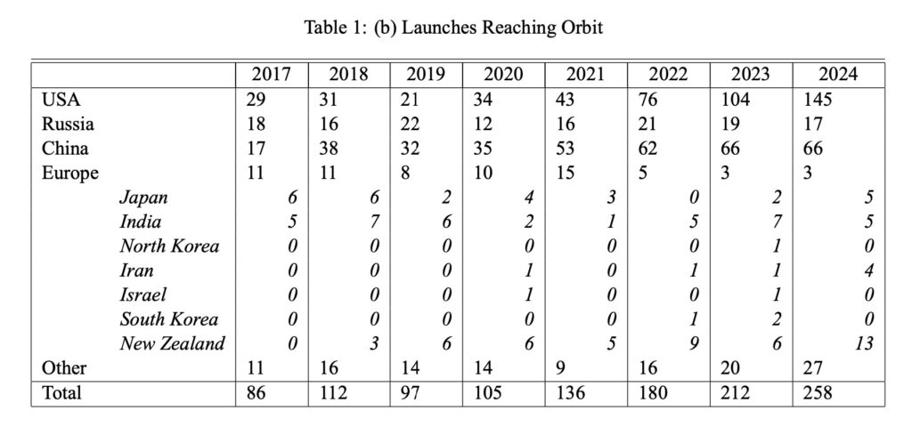 Johnathan's Space Report 2024 - Launches reaching orbit