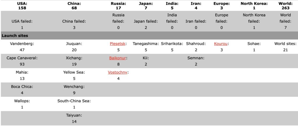 Global Launches in 2024 . Credit Russianspaceweb.com